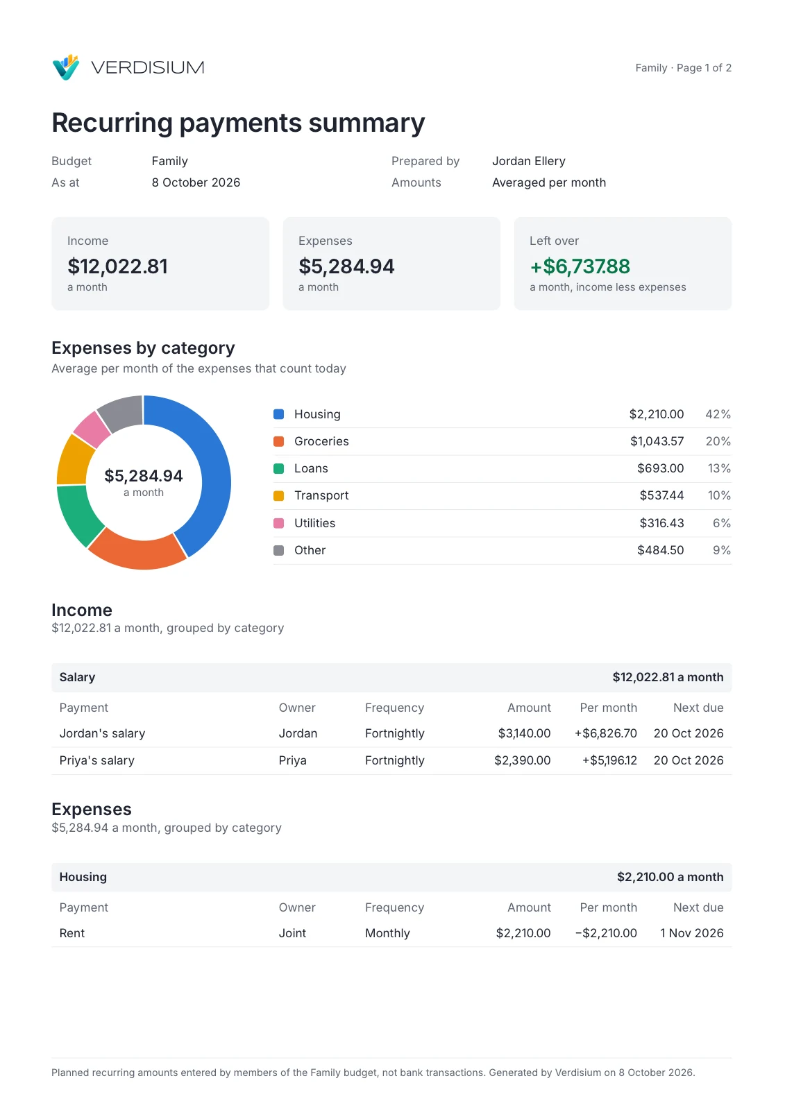 The first page of a Verdisium PDF report: income, expenses and left over, a category chart, and payments grouped by category